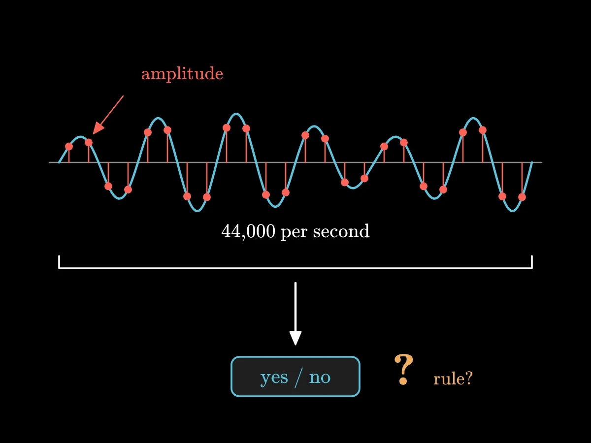 A sound wave with sample dots, the label 44,000 samples per second, and an arrow to a yes or no box with a question mark asking for the rule.