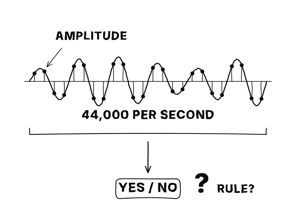 A sound wave with sample dots, the label 44,000 samples per second, and an arrow to a yes or no box with a question mark asking for the rule.