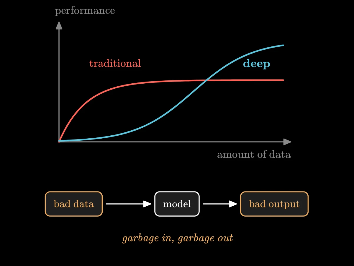 A graph of performance against amount of data: a traditional method flattens early, a deep model starts lower and keeps rising past it; then a bin labelled garbage in with an arrow to garbage out.