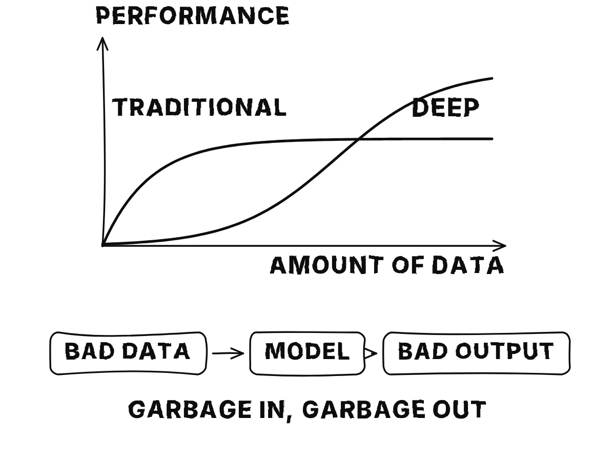 A graph of performance against amount of data: a traditional method flattens early, a deep model starts lower and keeps rising past it; then a bin labelled garbage in with an arrow to garbage out.