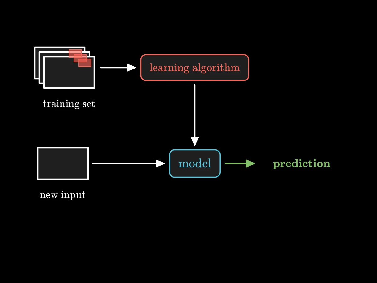 Labelled examples flow into a supervised learning algorithm, which outputs a learned model; a new input goes into the model and a prediction comes out.