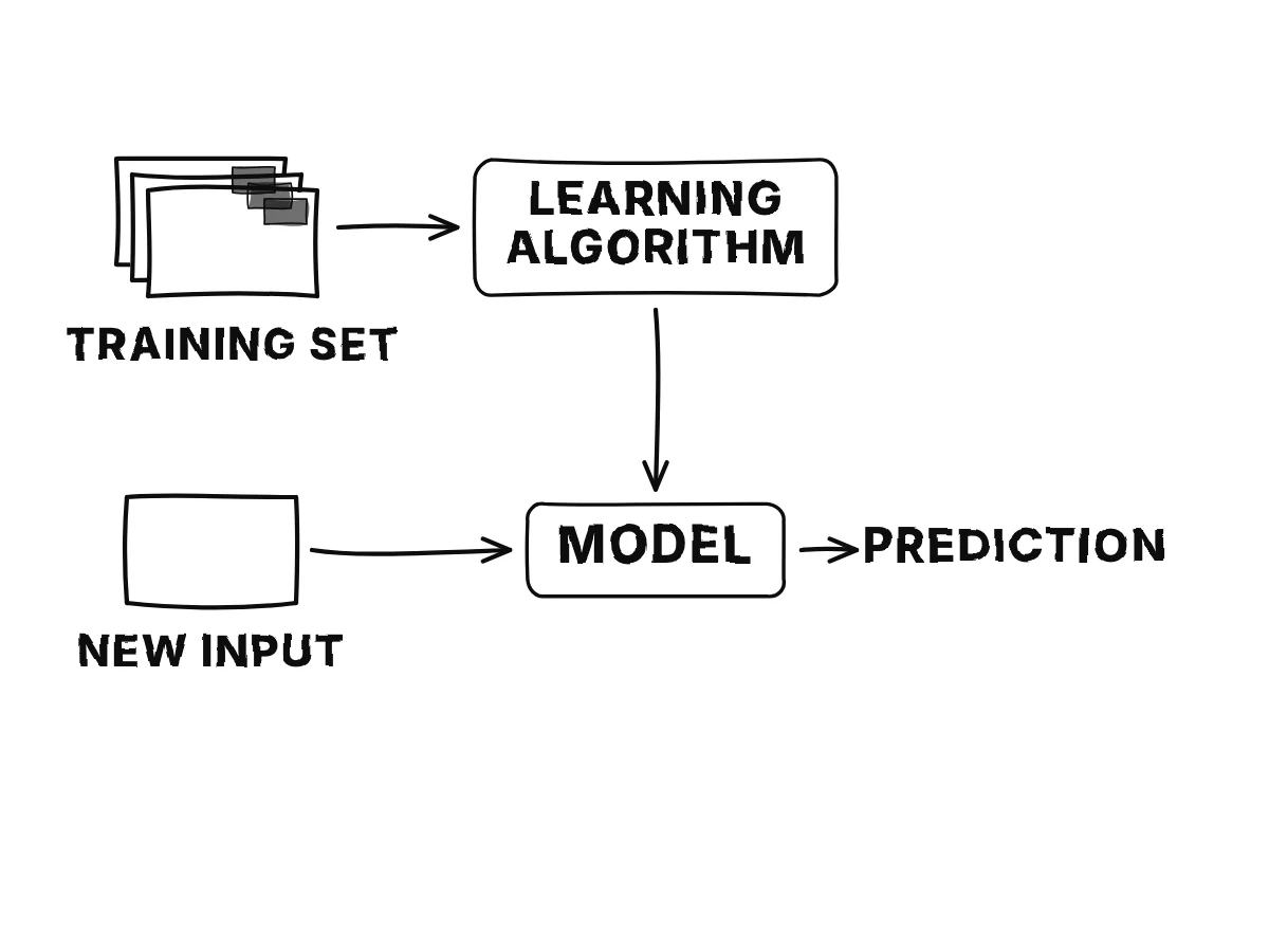 Labelled examples flow into a supervised learning algorithm, which outputs a learned model; a new input goes into the model and a prediction comes out.