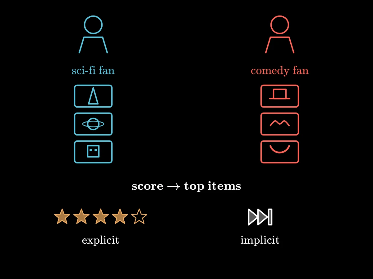 Two users, a science-fiction fan and a comedy fan, each with a different list of recommended films; a star rating and a skip button as kinds of feedback.
