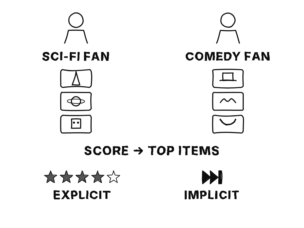 Two users, a science-fiction fan and a comedy fan, each with a different list of recommended films; a star rating and a skip button as kinds of feedback.