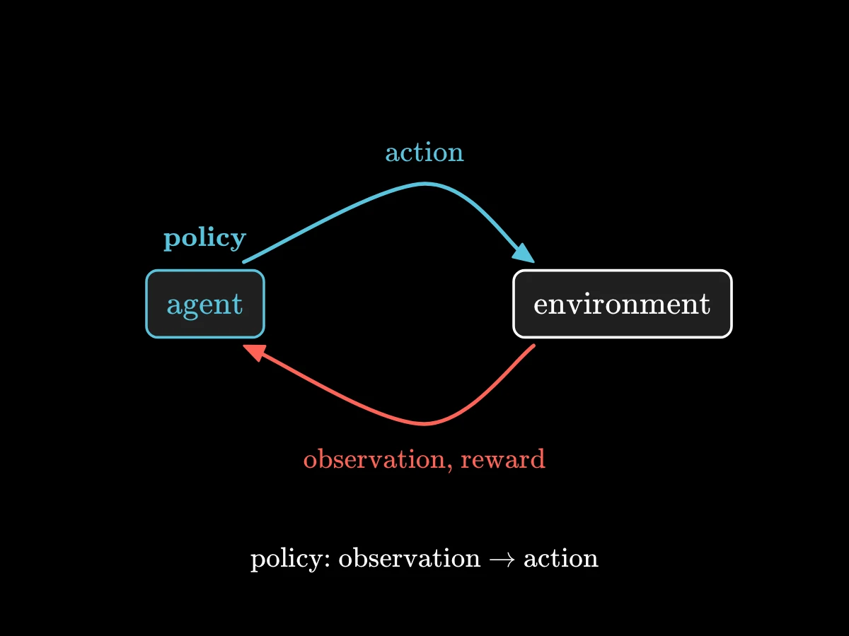 An agent box and an environment box in a loop: action goes from agent to environment, observation and reward come back; the agent's rule is the policy.