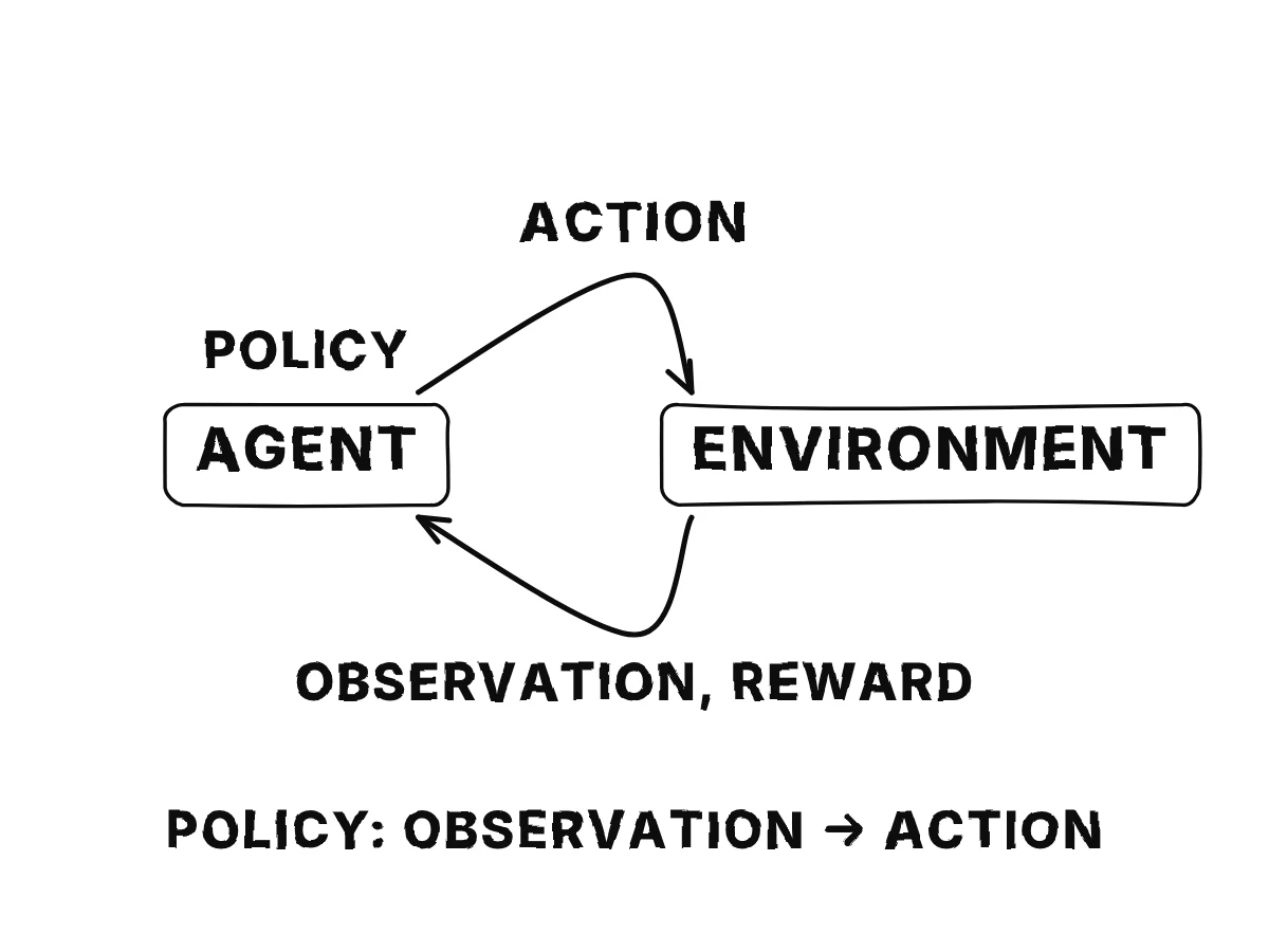 An agent box and an environment box in a loop: action goes from agent to environment, observation and reward come back; the agent's rule is the policy.