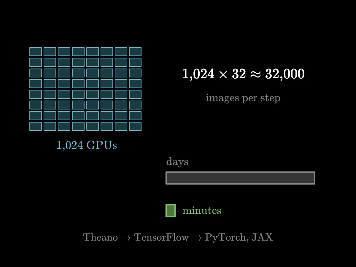 A grid of small GPU boxes with 32 images each, and the sum 1,024 × 32 ≈ 32,000 images per step; training time falls from days to minutes.
