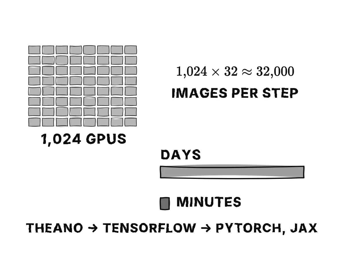 A grid of small GPU boxes with 32 images each, and the sum 1,024 × 32 ≈ 32,000 images per step; training time falls from days to minutes.