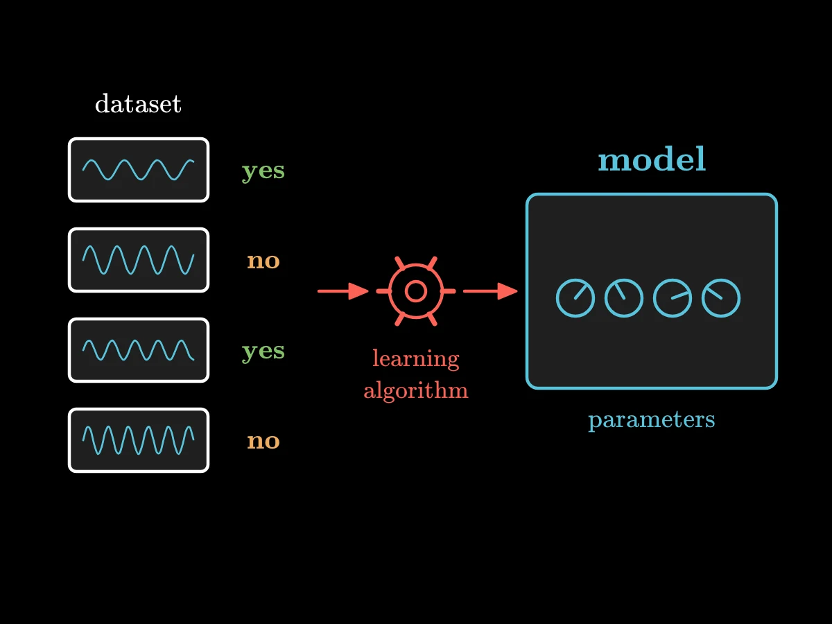 A stack of recordings tagged yes and no feeds a learning algorithm, which turns the knobs on a box called the model.