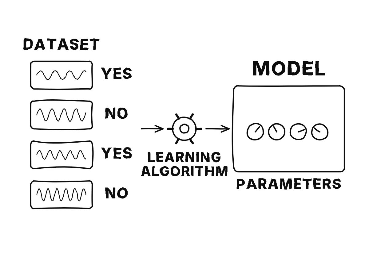 A stack of recordings tagged yes and no feeds a learning algorithm, which turns the knobs on a box called the model.