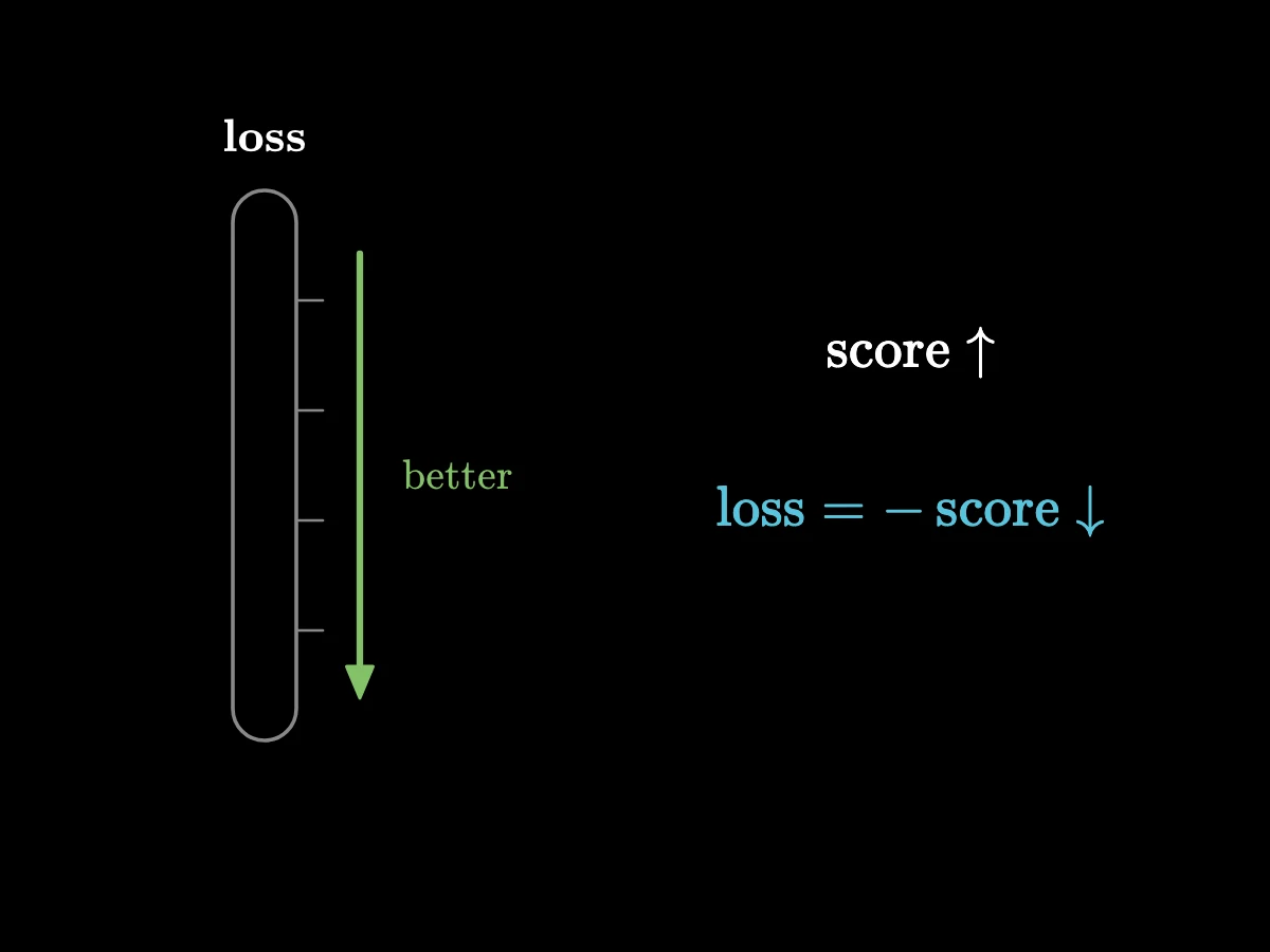 A vertical loss scale with an arrow pointing down labelled better, and the formula loss = − score.