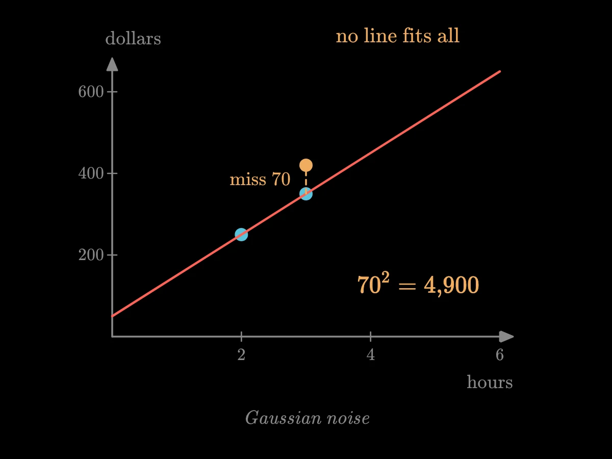 The same price line with a third point at 3 hours, 420 dollars, above the line's 350; a dashed gap of 70 between them and the squared miss 70² = 4,900.