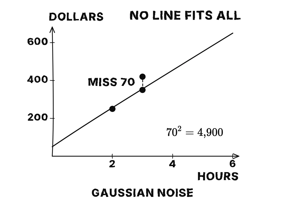 The same price line with a third point at 3 hours, 420 dollars, above the line's 350; a dashed gap of 70 between them and the squared miss 70² = 4,900.