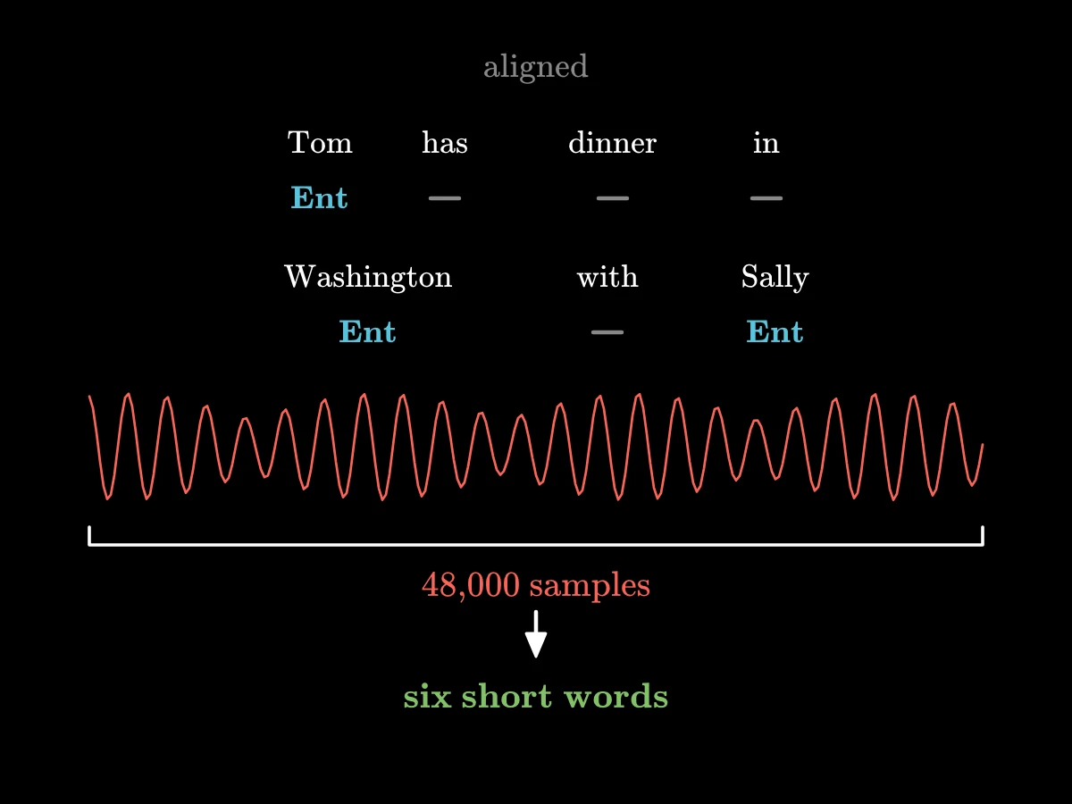 The sentence Tom has dinner in Washington with Sally with a mark under each word, Ent under the names; below, a long sound wave of 48,000 samples mapped to six words.