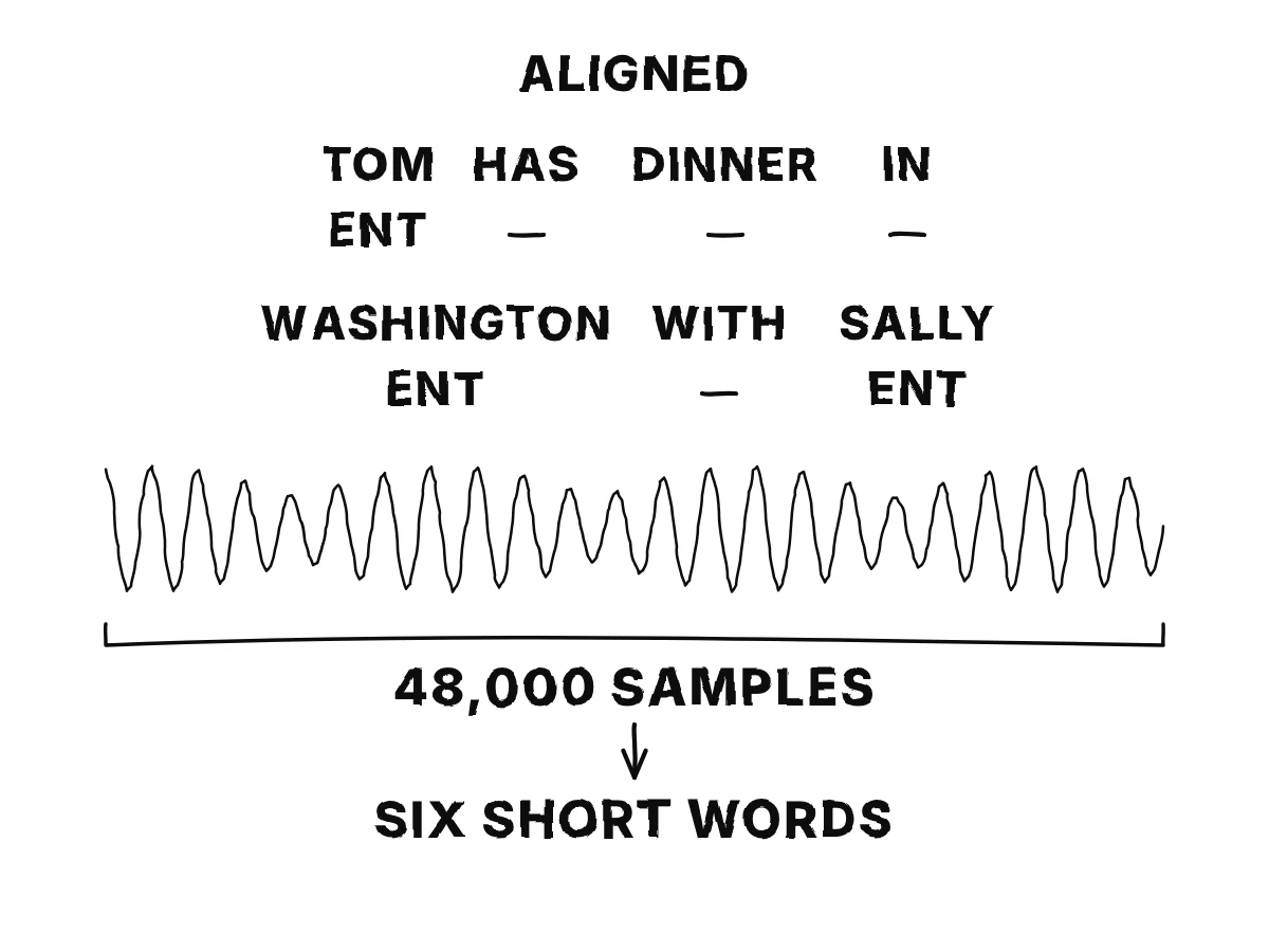The sentence Tom has dinner in Washington with Sally with a mark under each word, Ent under the names; below, a long sound wave of 48,000 samples mapped to six words.