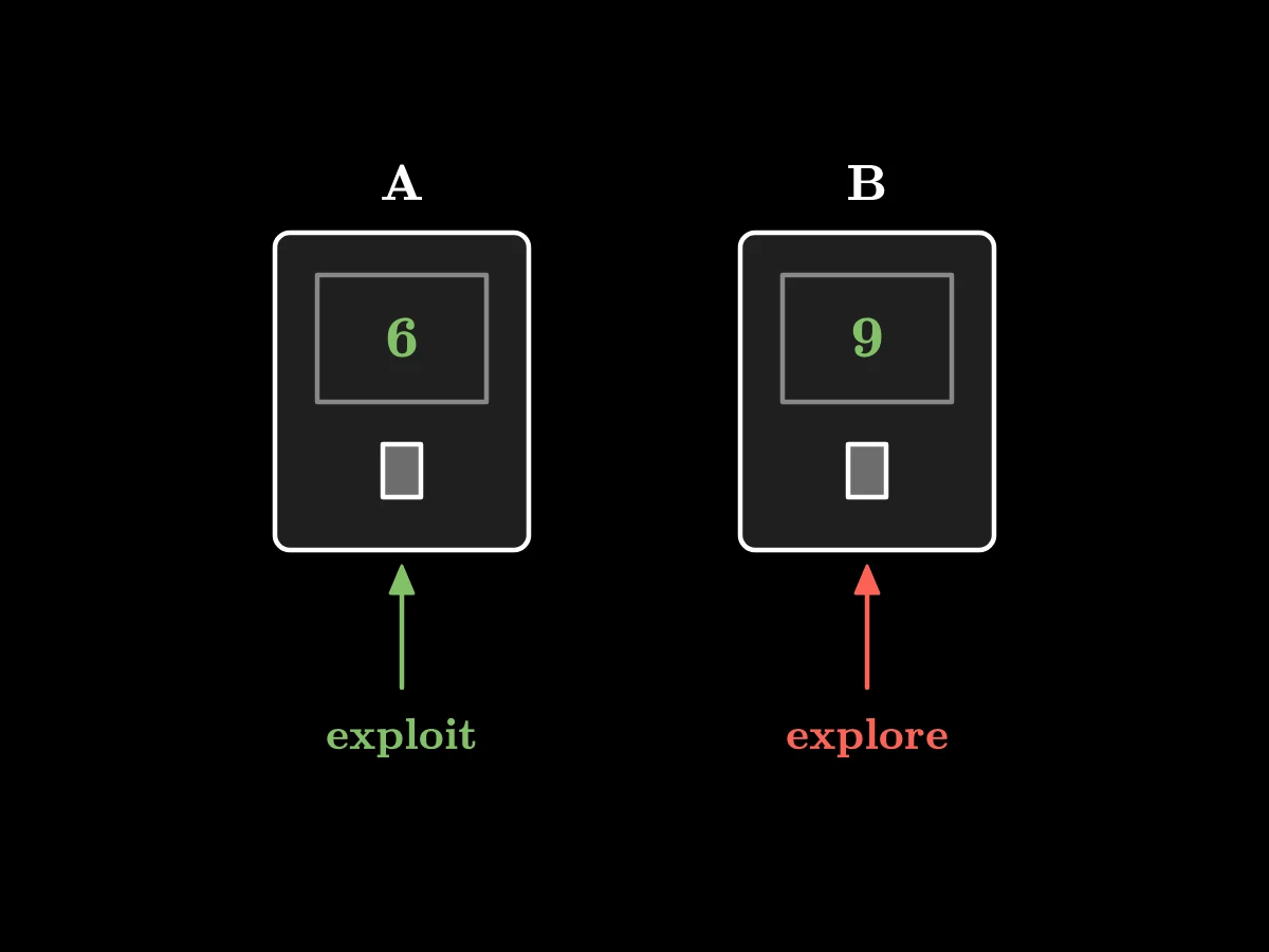 Two coffee machines: machine A showing 6, machine B showing a question mark; arrows labelled exploit to A and explore to B.