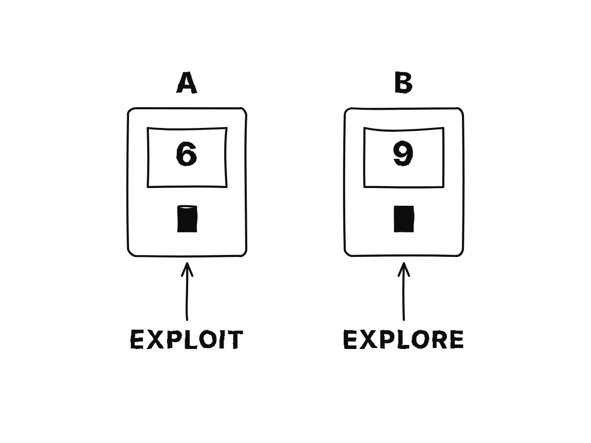 Two coffee machines: machine A showing 6, machine B showing a question mark; arrows labelled exploit to A and explore to B.