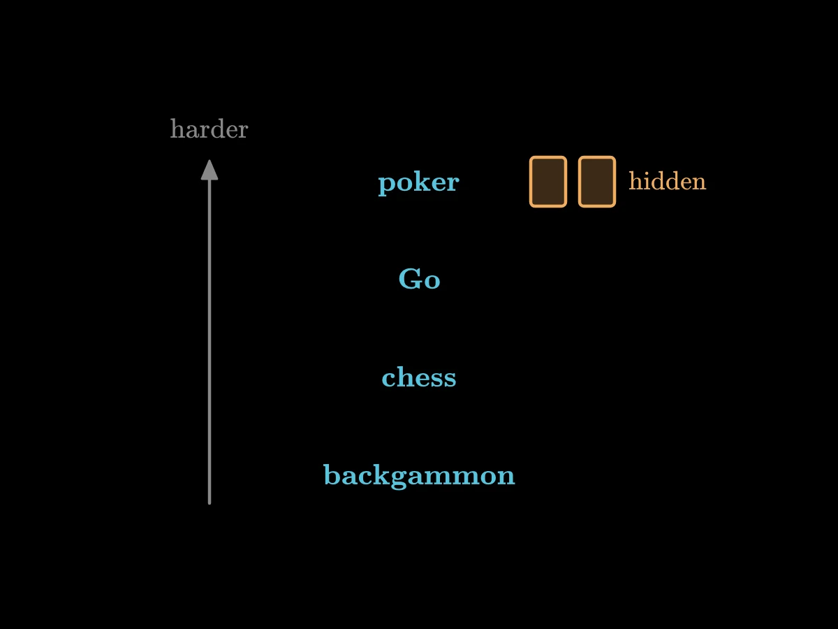 A column of four games from bottom to top, backgammon, chess, Go, poker, with an upward arrow labelled harder; poker marked hidden cards.