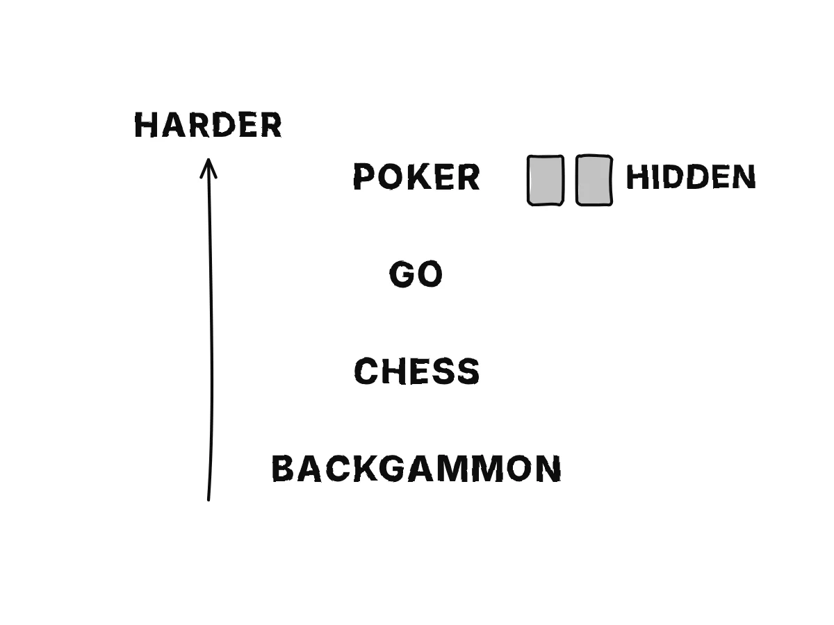 A column of four games from bottom to top, backgammon, chess, Go, poker, with an upward arrow labelled harder; poker marked hidden cards.