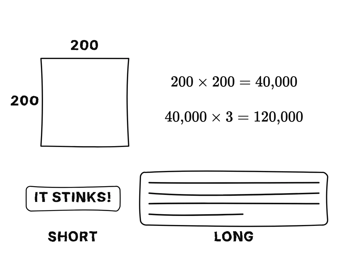 A square photo marked 200 pixels wide and 200 high, a count of 40,000 pixels, times three colours gives 120,000 numbers; below, a short review and a long review show that text comes in different lengths.