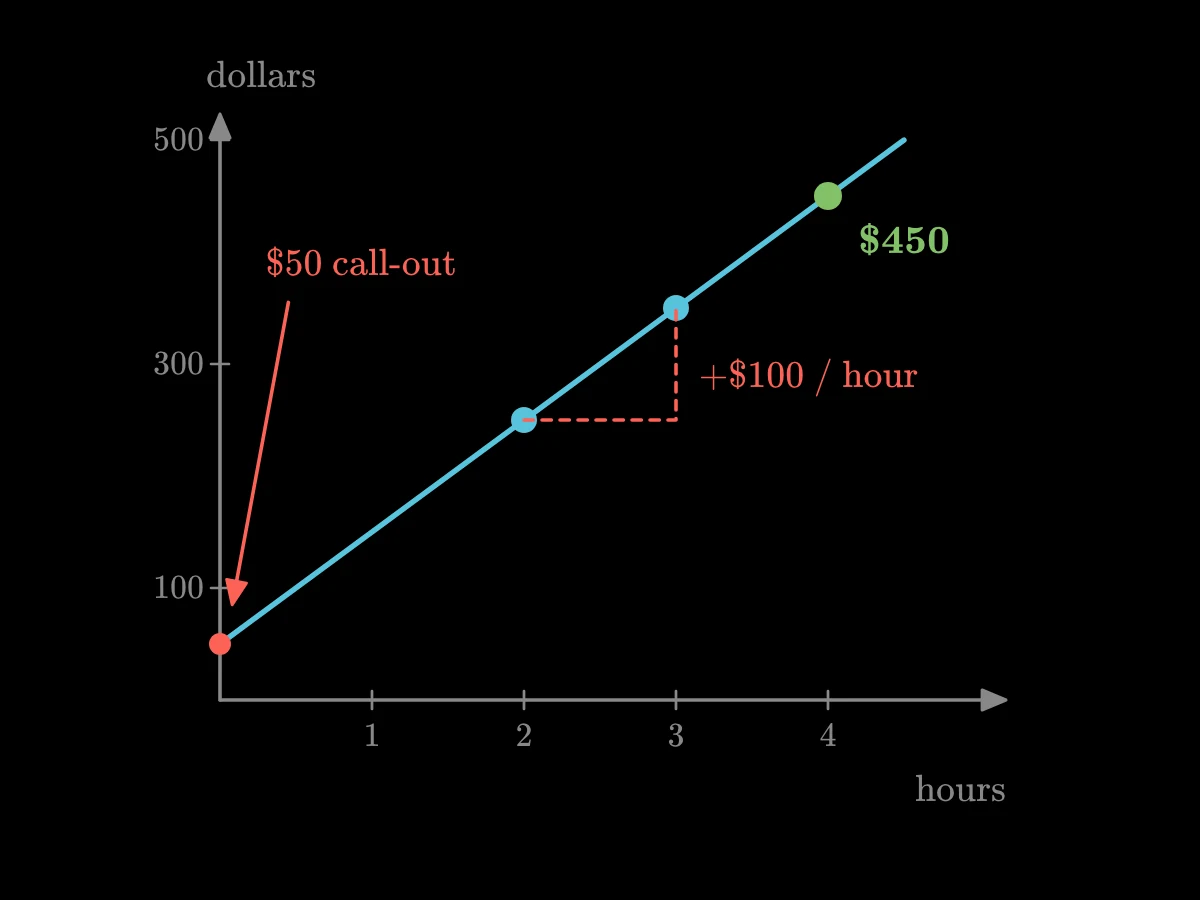 The two bills lie on a straight line that starts at 50 dollars at zero hours and rises 100 dollars per hour, giving 450 dollars for 4 hours.