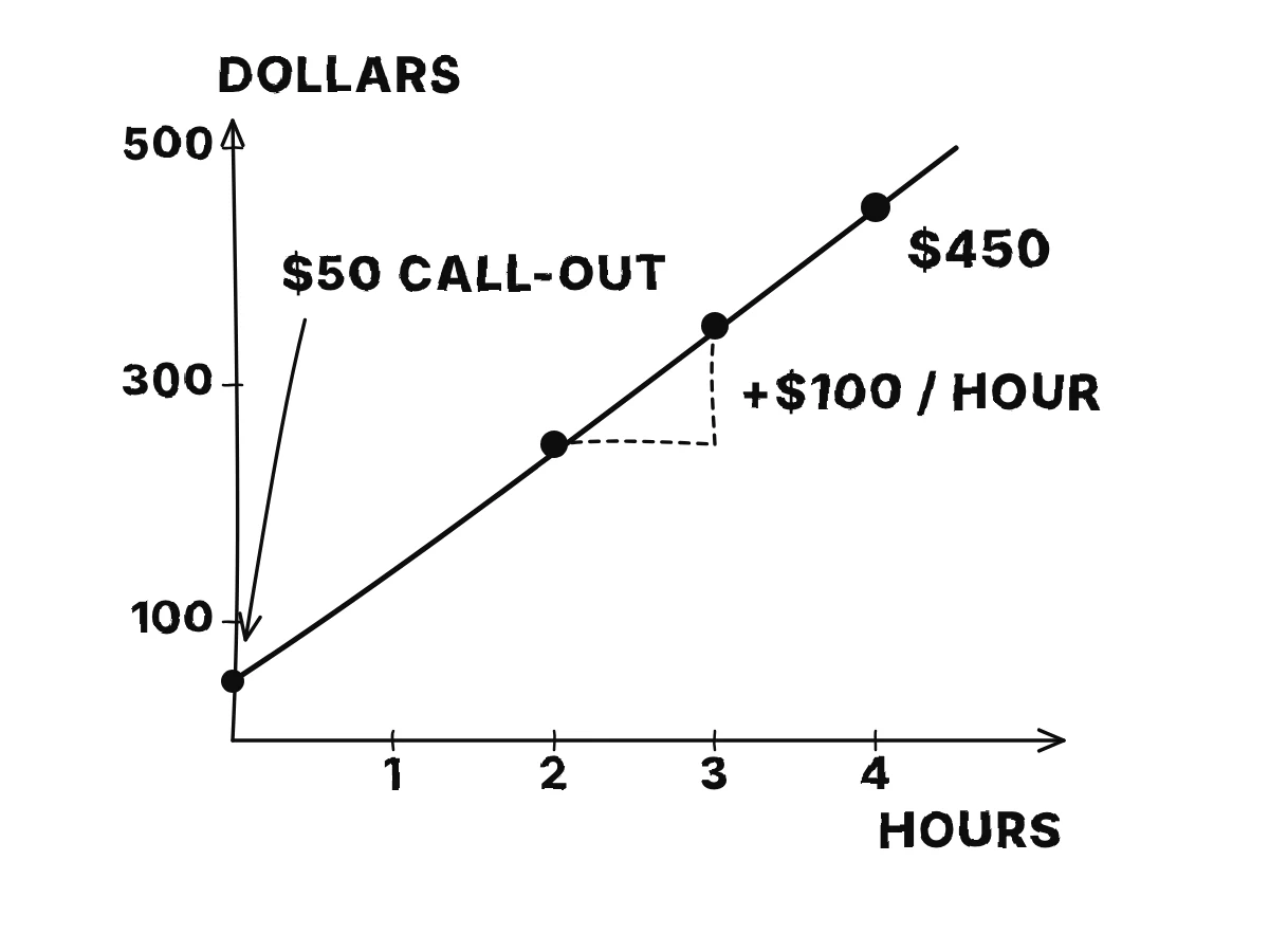The two bills lie on a straight line that starts at 50 dollars at zero hours and rises 100 dollars per hour, giving 450 dollars for 4 hours.