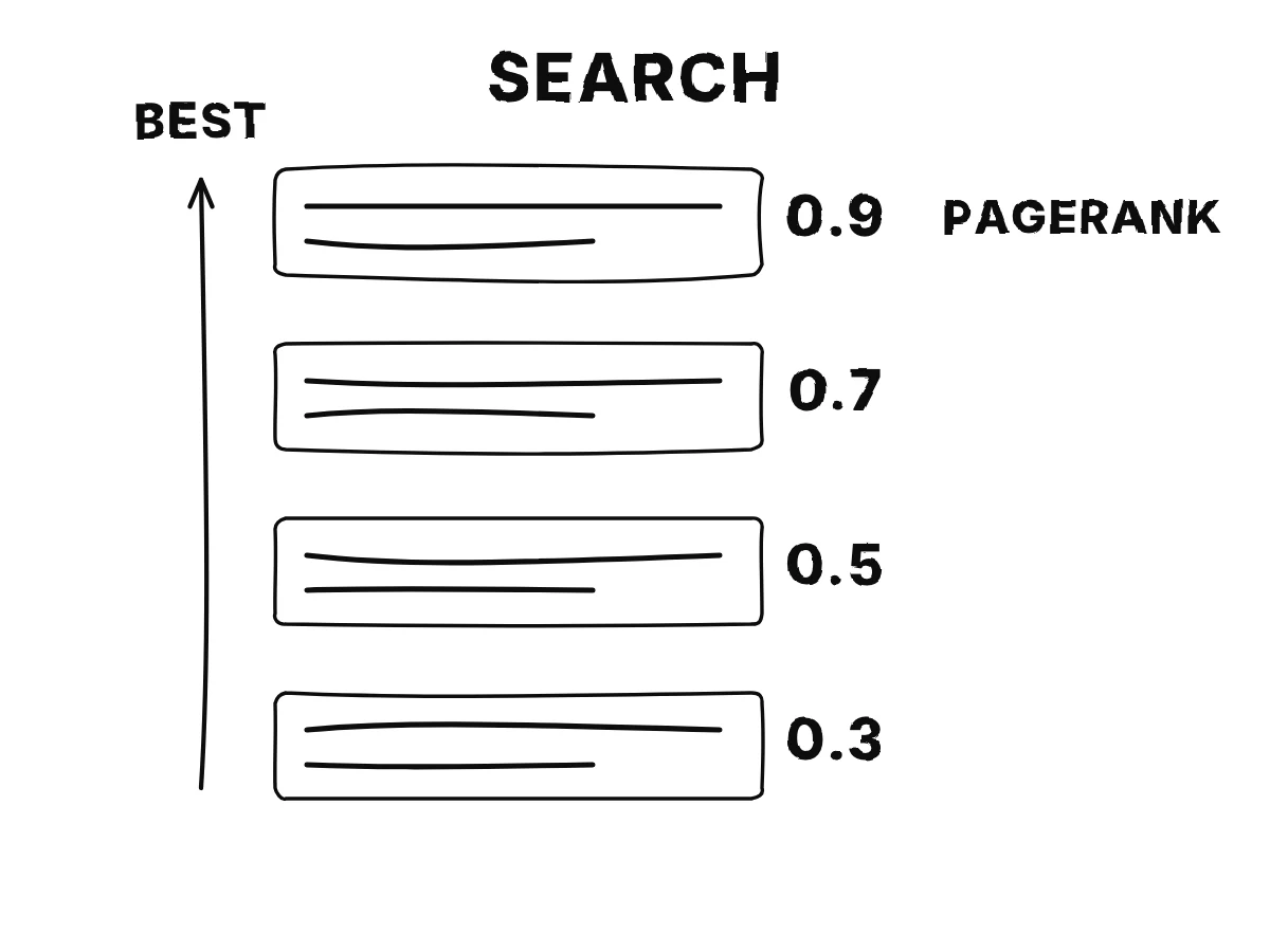 Four result cards with scores 0.3, 0.9, 0.5 and 0.7 are re-ordered so the highest score is on top.