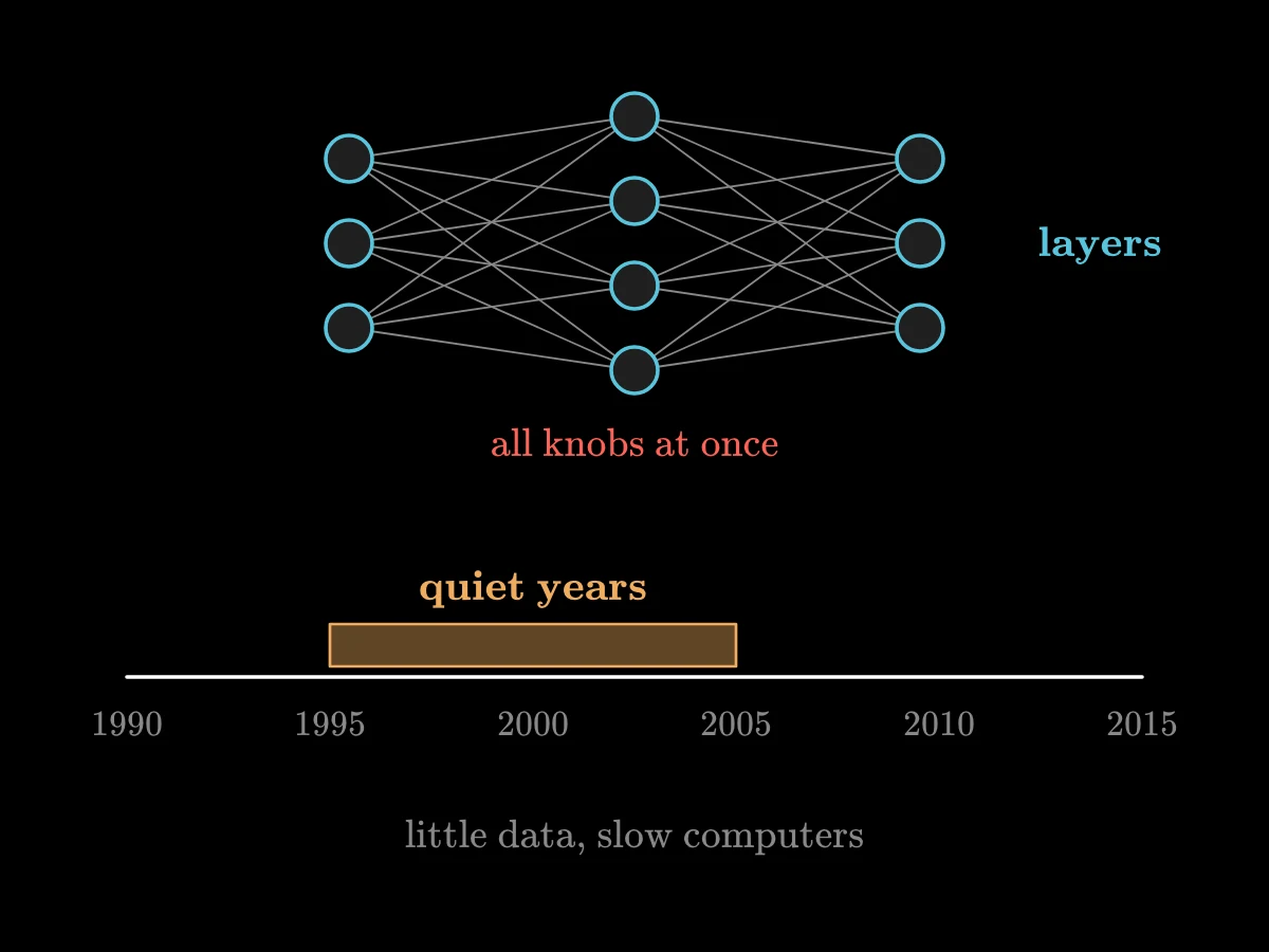 A small network of three layers of circles joined by lines; below, a timeline from 1990 to 2015 with 1995 to 2005 shaded as the quiet years.