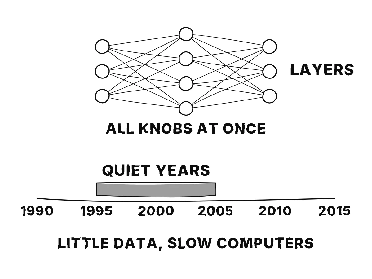 A small network of three layers of circles joined by lines; below, a timeline from 1990 to 2015 with 1995 to 2005 shaded as the quiet years.