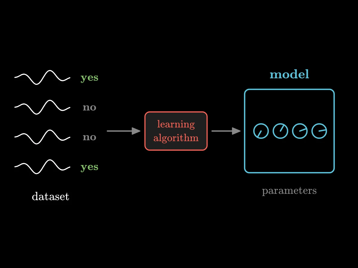 A stack of labelled recordings, each marked yes or no, feeds a learning algorithm that turns the knobs on a machine; the machine with its knobs set is the model.