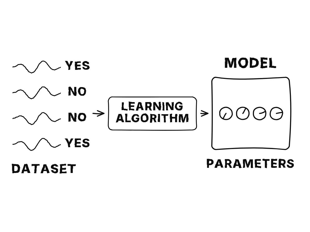 A stack of labelled recordings, each marked yes or no, feeds a learning algorithm that turns the knobs on a machine; the machine with its knobs set is the model.