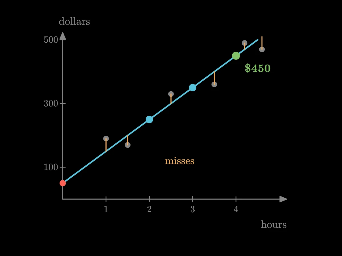The two bills lie on a straight line that starts at 50 dollars at zero hours and rises 100 dollars per hour, giving 450 dollars for 4 hours; scattered real bills sit near the line with short gaps marked as misses.