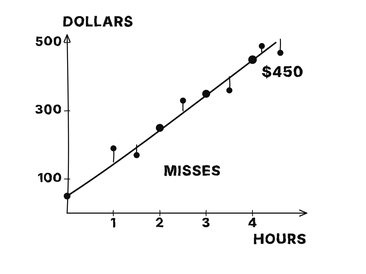 The two bills lie on a straight line that starts at 50 dollars at zero hours and rises 100 dollars per hour, giving 450 dollars for 4 hours; scattered real bills sit near the line with short gaps marked as misses.