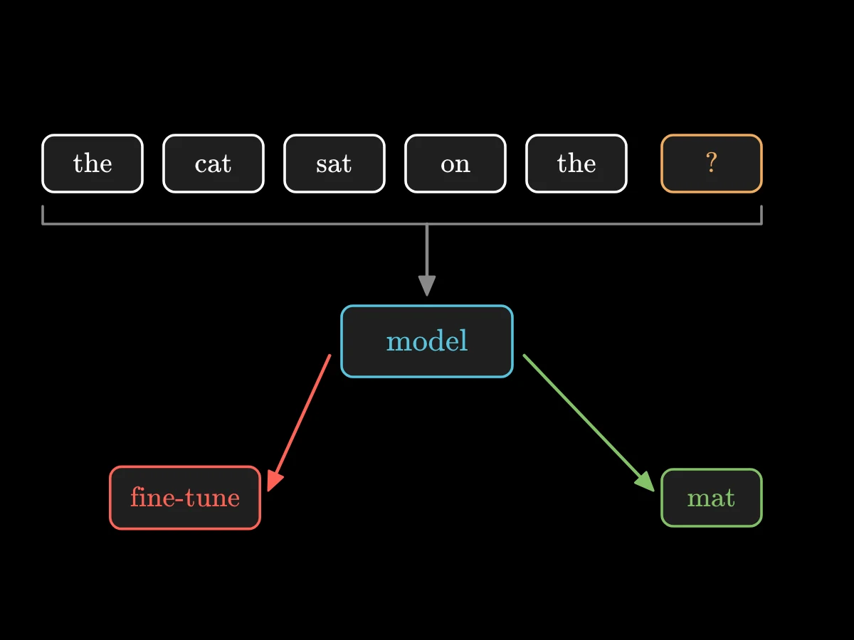 The sentence the cat sat on the, with its last word hidden behind a question mark; a model guesses mat; what it learned is then fine-tuned for another task.