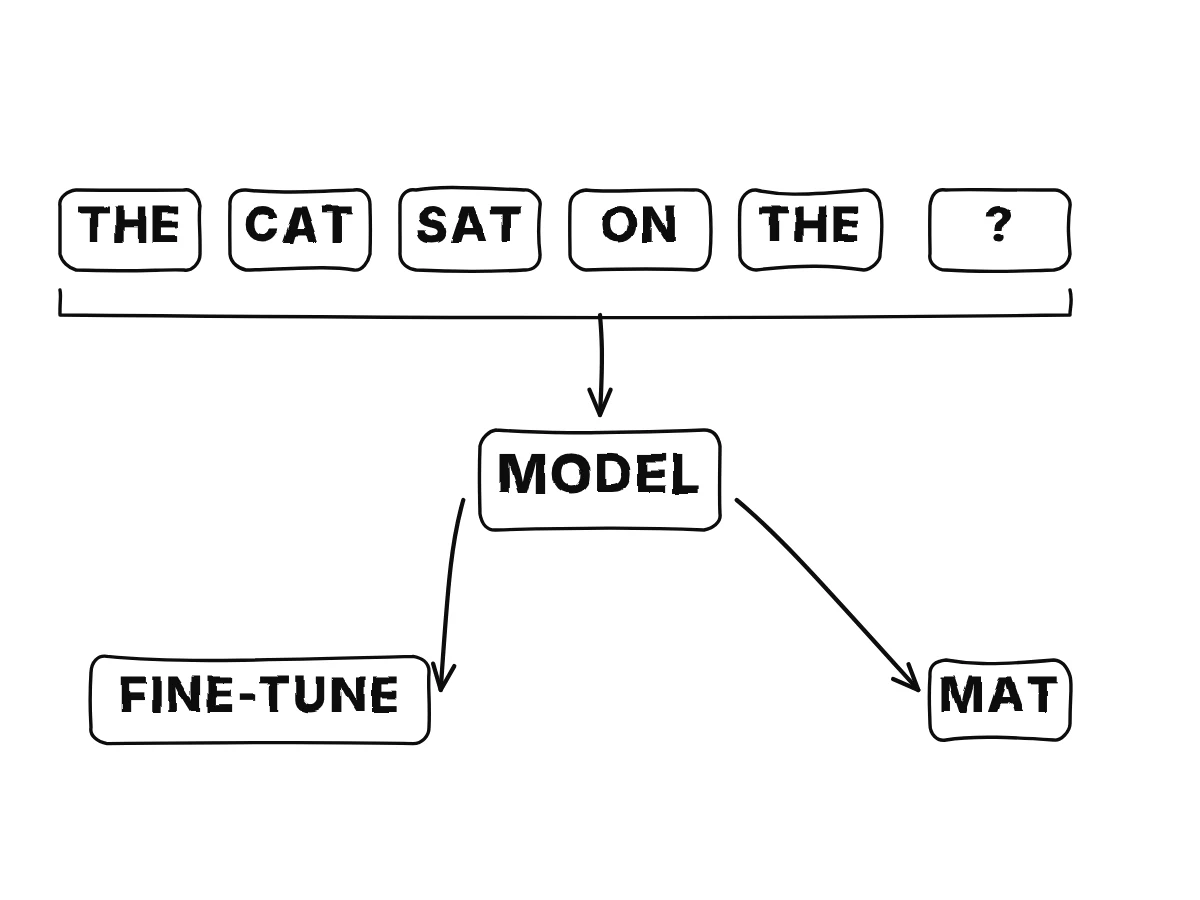 The sentence the cat sat on the, with its last word hidden behind a question mark; a model guesses mat; what it learned is then fine-tuned for another task.