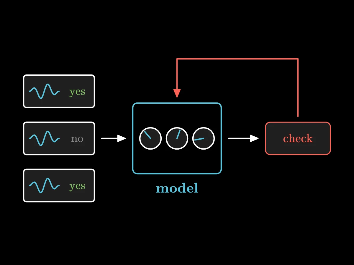 A pile of recordings marked yes or no feeds a program box with three knobs; its answers are checked against the marks, and an arrow back turns the knobs.