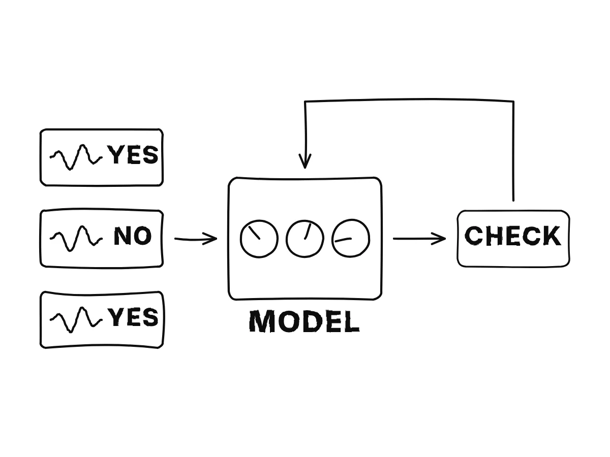 A pile of recordings marked yes or no feeds a program box with three knobs; its answers are checked against the marks, and an arrow back turns the knobs.