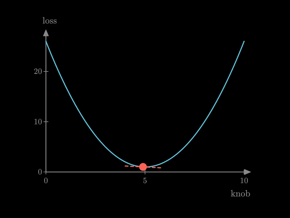 A U-shaped curve of loss against a knob setting, with a ball that steps down the slope towards the bottom in small moves.