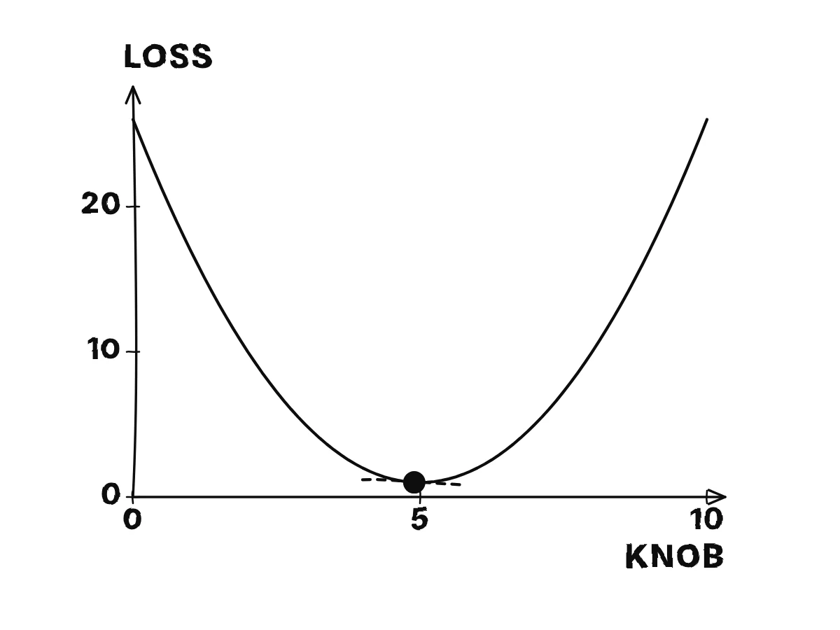 A U-shaped curve of loss against a knob setting, with a ball that steps down the slope towards the bottom in small moves.