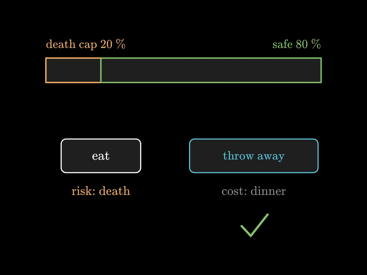 A bar split into 20 per cent death cap and 80 per cent safe; below, two choices: eat, with a deadly cost, and throw away, with the small cost of a lost dinner.