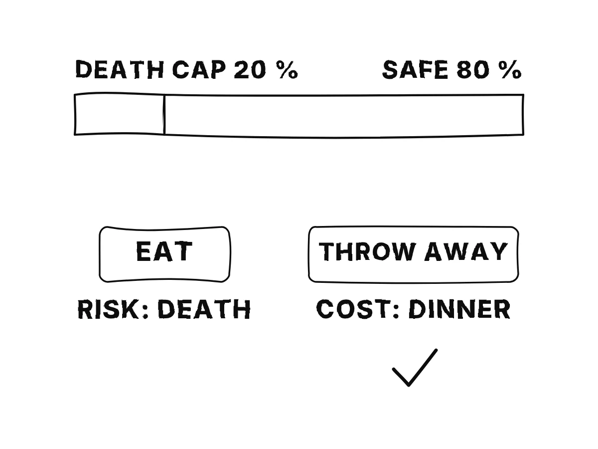 A bar split into 20 per cent death cap and 80 per cent safe; below, two choices: eat, with a deadly cost, and throw away, with the small cost of a lost dinner.