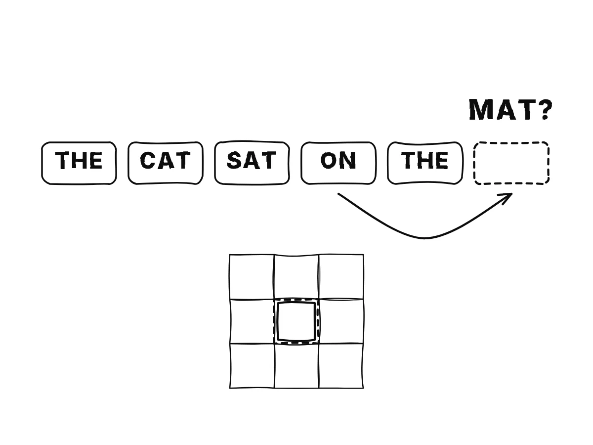 A row of word boxes with one box hidden as a blank; an arrow from the neighbouring words points to the guess filling the blank.