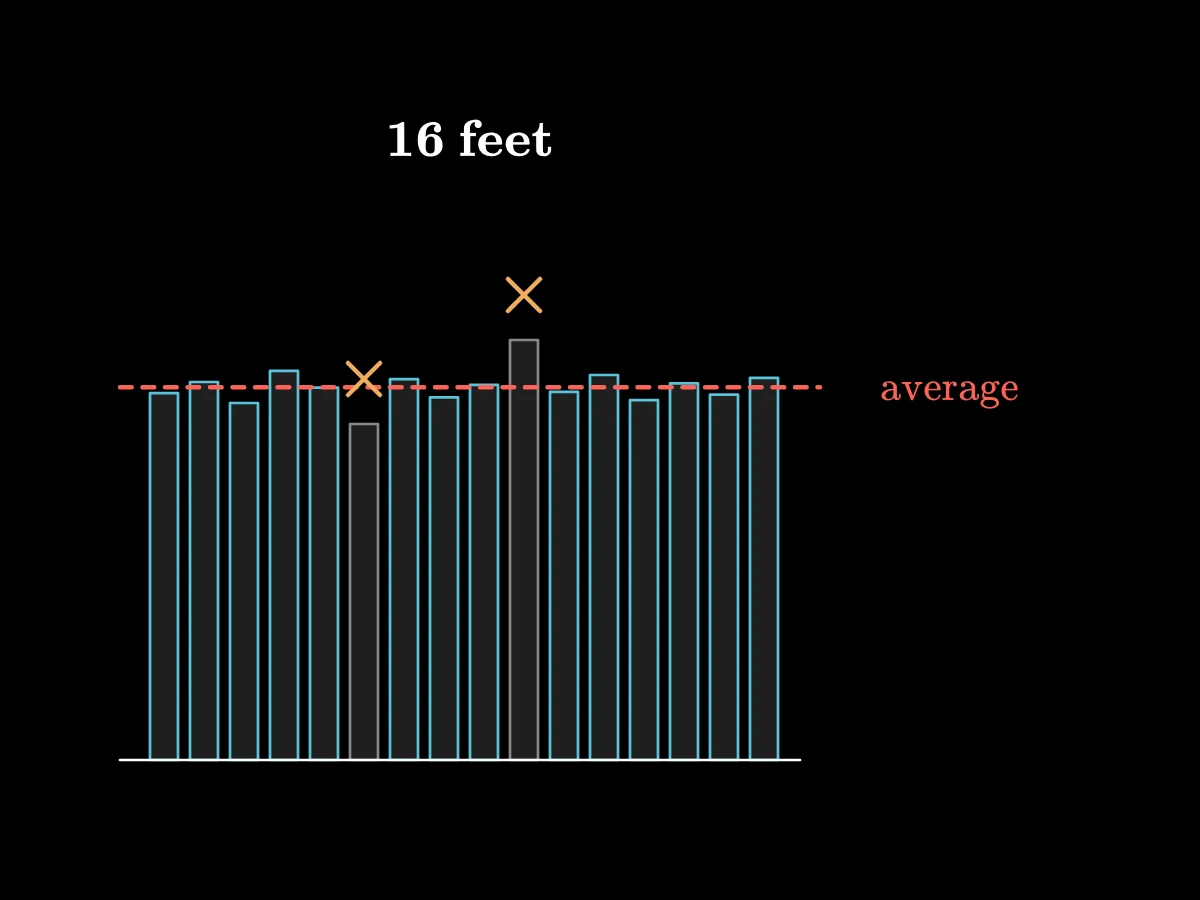 Sixteen foot lengths drawn as bars side by side; the shortest and the longest are crossed out, and a horizontal line marks the average of the rest.