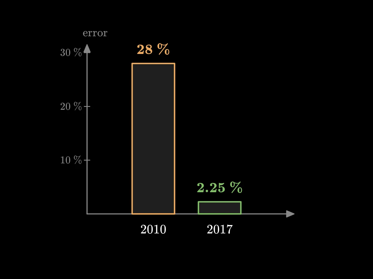 Two bars of the top-five error rate on ImageNet: 28 per cent in 2010 and 2.25 per cent in 2017.