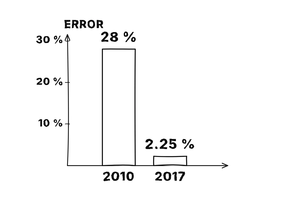 Two bars of the top-five error rate on ImageNet: 28 per cent in 2010 and 2.25 per cent in 2017.