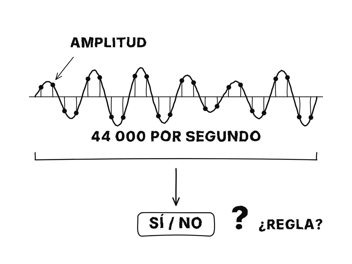 Una onda sonora con puntos de muestra, la etiqueta 44 000 muestras por segundo y una flecha hacia una caja de sí o no con un signo de interrogación que pregunta por la regla.
