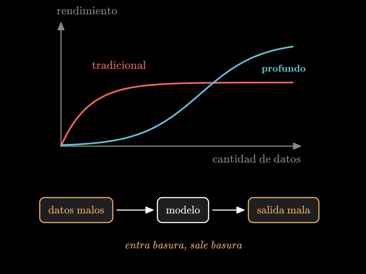 Un gráfico del rendimiento frente a la cantidad de datos: un método tradicional se estanca pronto y un modelo profundo empieza más abajo y sigue subiendo hasta superarlo; luego un cubo con la etiqueta entra basura y una flecha hacia sale basura.