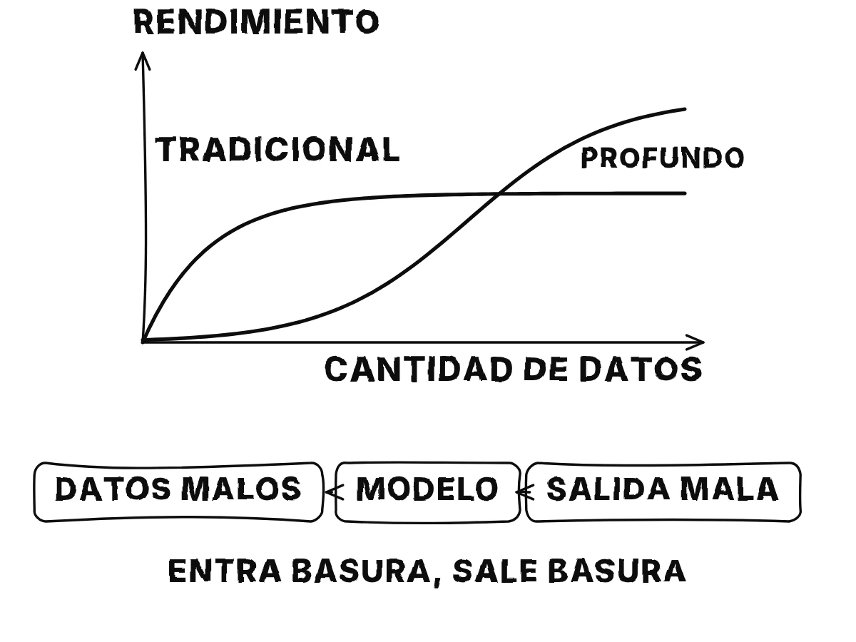 Un gráfico del rendimiento frente a la cantidad de datos: un método tradicional se estanca pronto y un modelo profundo empieza más abajo y sigue subiendo hasta superarlo; luego un cubo con la etiqueta entra basura y una flecha hacia sale basura.