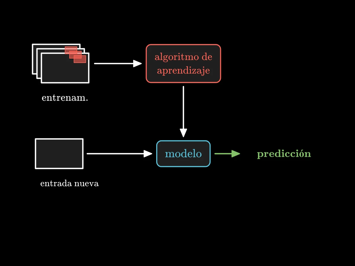 Los ejemplos etiquetados entran en un algoritmo de aprendizaje supervisado, que devuelve un modelo aprendido; una entrada nueva entra en el modelo y sale una predicción.
