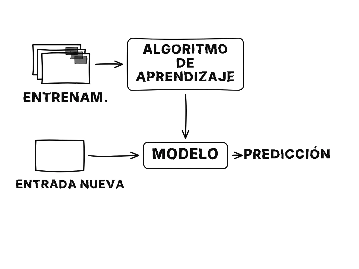 Los ejemplos etiquetados entran en un algoritmo de aprendizaje supervisado, que devuelve un modelo aprendido; una entrada nueva entra en el modelo y sale una predicción.